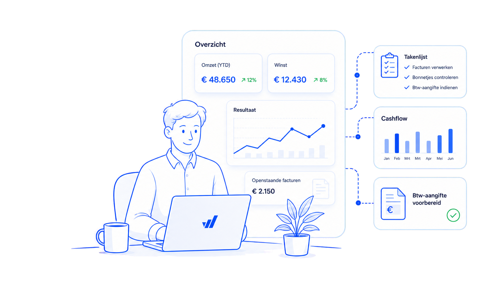 Ondernemer werkt in Winstwaker met dashboard, takenlijst, cashflow en voorbereide btw-aangifte